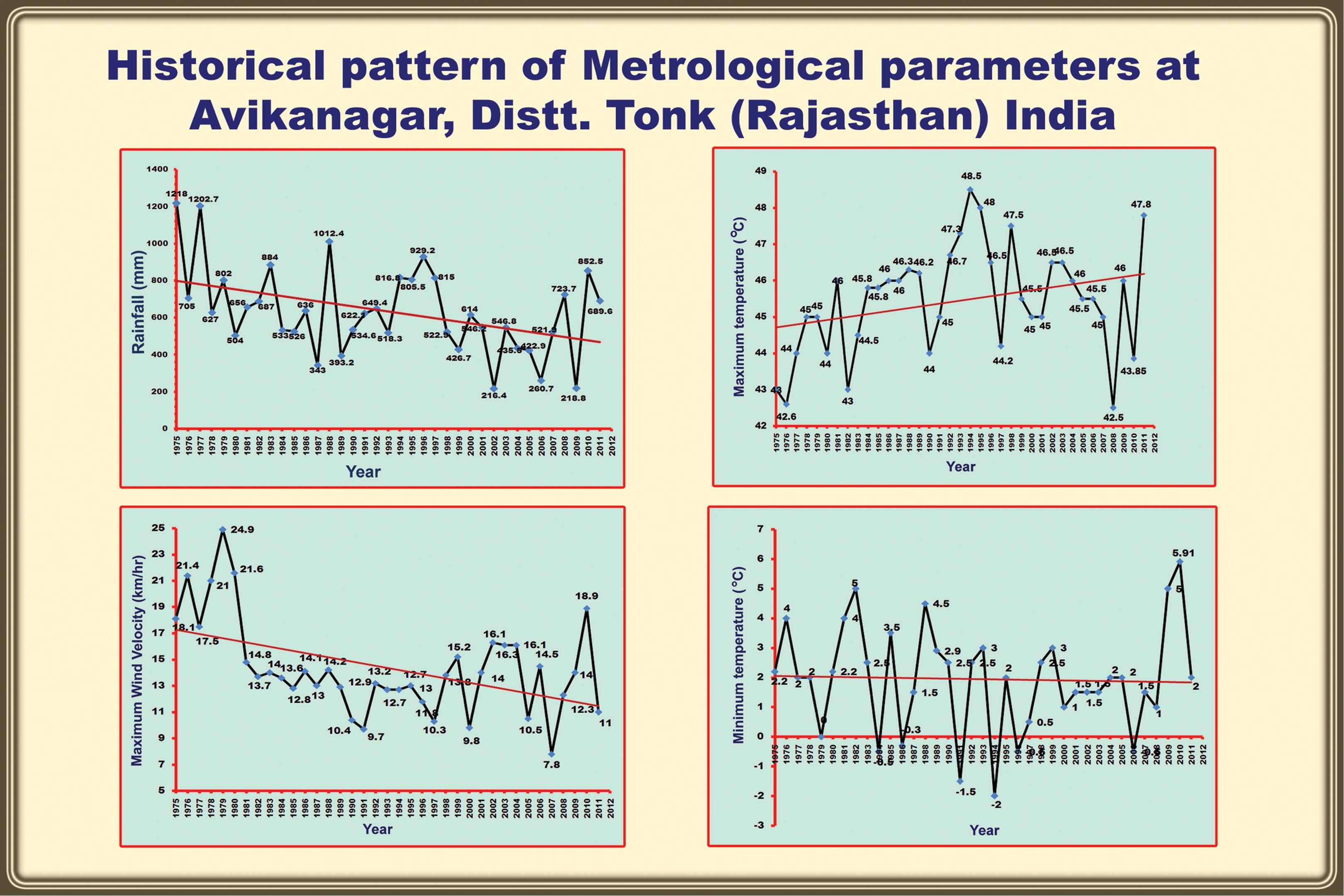 Historical Parameters Rainfall Wind Velocity Max Min Temp